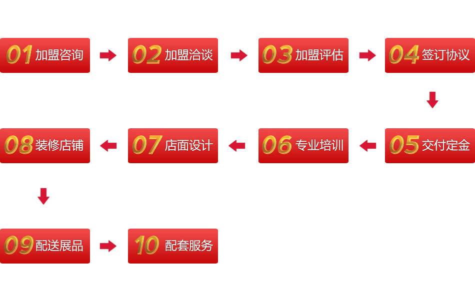 加盟流程(圖1)